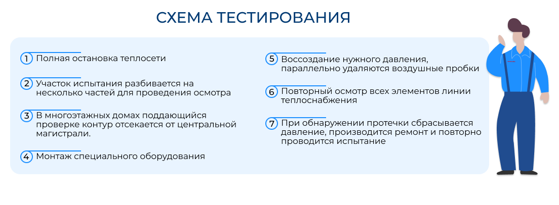 гидравлическое испытание системы